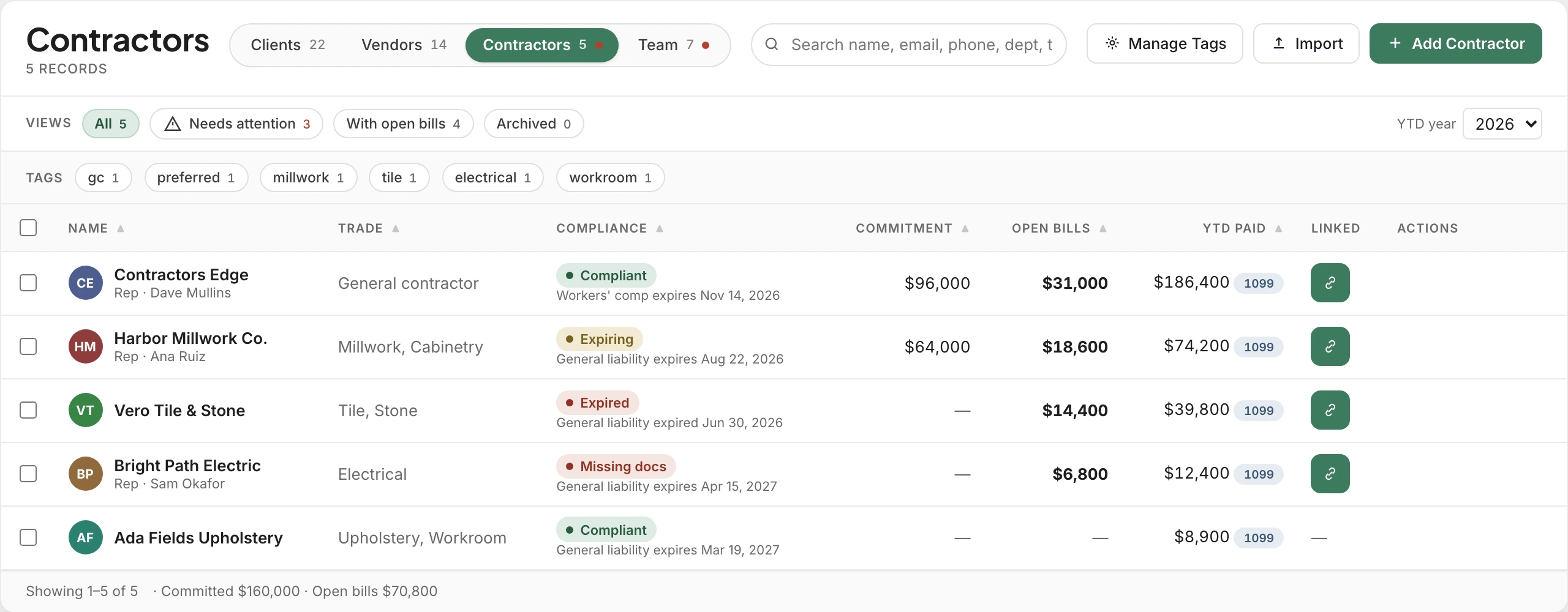 The Contractors tab: each trade with its compliance status (compliant, expiring, expired or missing documents), the policy that sets it, commitments, open bills and year-to-date paid.