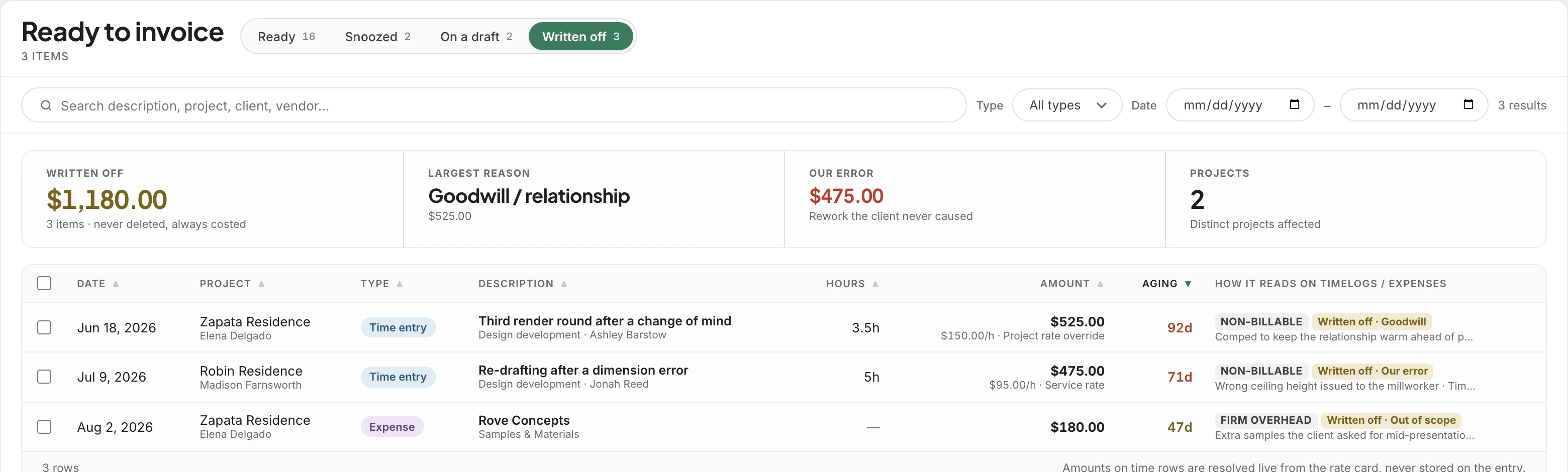 The Written off tab: $1,180.00 written off, goodwill as the largest reason, $475.00 of our own error, and each written-off item with how it now reads on Timelogs and Expenses.